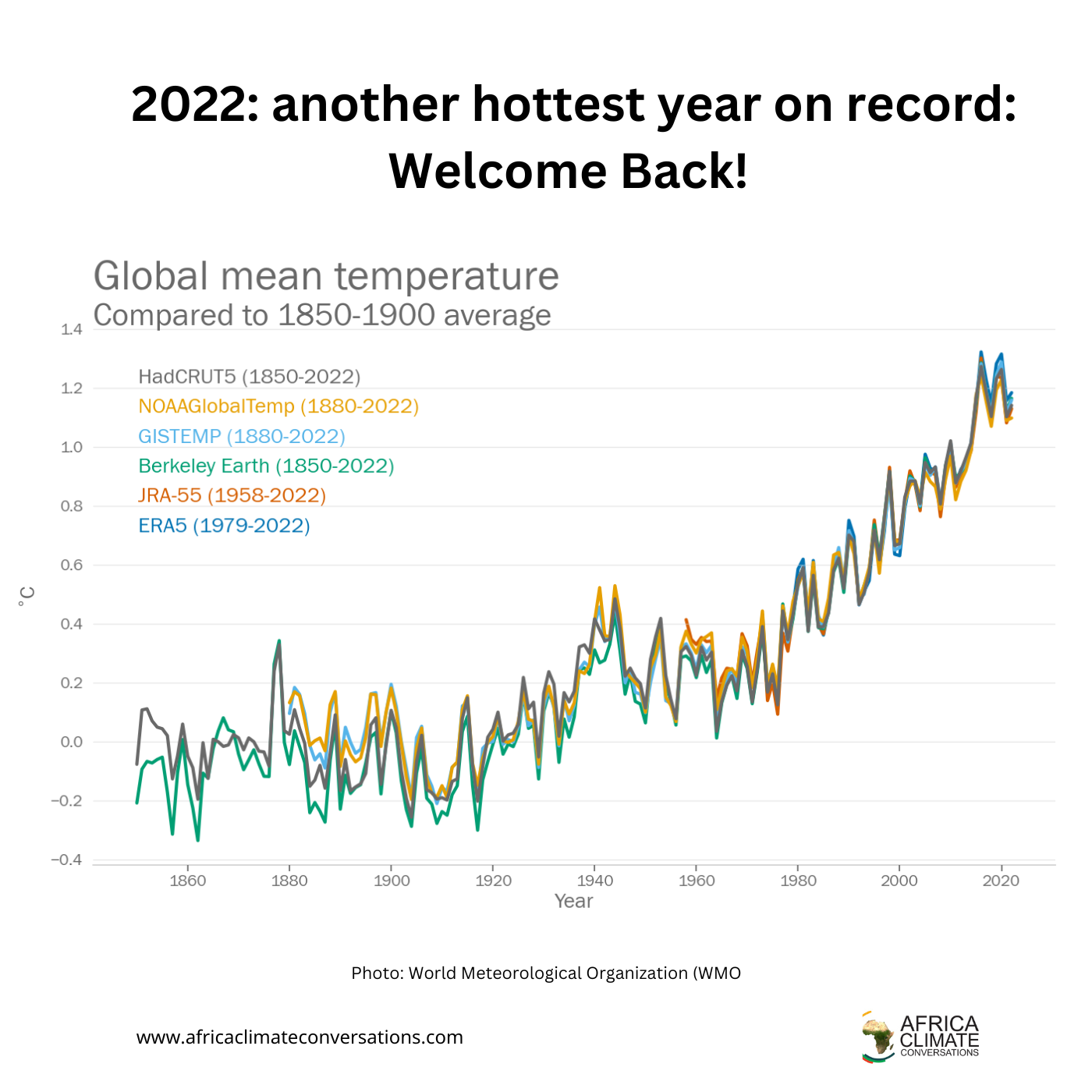 2022: another hottest year on record! Welcome Back!